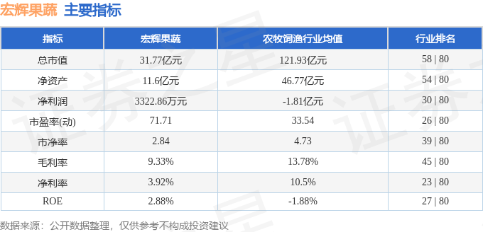 股票行情快报：宏辉果蔬（603336）12月7日主力米乐m6资金净卖出178933万元(图2)