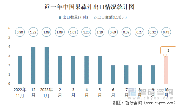 2023年10月中国果蔬汁出口数量和出口金米乐m6官网额分别为3万吨和043亿美元(图1)