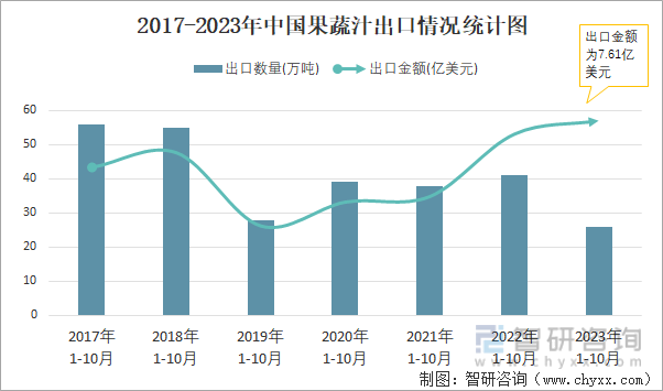 2023年10月中国果蔬汁出口数量和出口金米乐m6官网额分别为3万吨和043亿美元(图2)