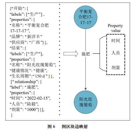 米乐m6官网登录入口《食品科学》：昆明理工大学阴艳超教授等：面向果蔬供应链深度溯源的图区块链模型研究(图9)