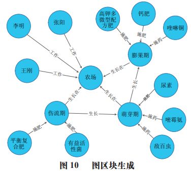 米乐m6官网登录入口《食品科学》：昆明理工大学阴艳超教授等：面向果蔬供应链深度溯源的图区块链模型研究(图18)