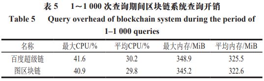 米乐m6官网登录入口《食品科学》：昆明理工大学阴艳超教授等：面向果蔬供应链深度溯源的图区块链模型研究(图20)