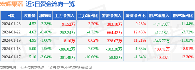 宏辉果蔬（603336）1月23日主力资米乐m6金净买入9152万元(图1)