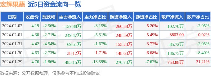 米乐m6官网登录入口股米乐m6官网票行情快报：宏辉果蔬（603336）2月2日主力资金净卖出15788万元(图1)